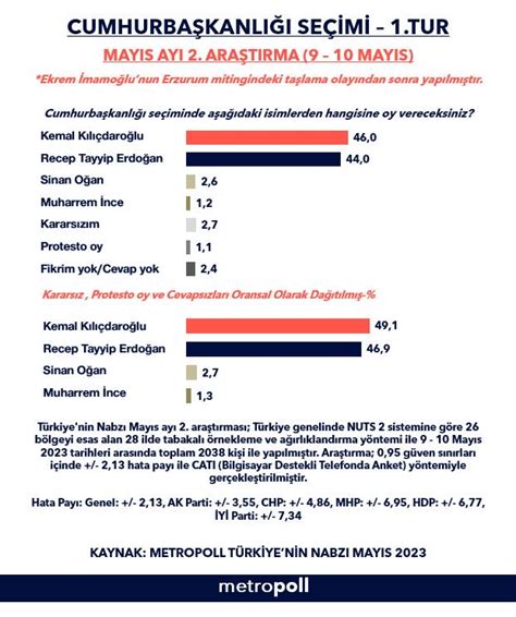 MetroPOLL Araştırma on Twitter 7 Mayıs Pazar günü Ekrem İmamoğlunun