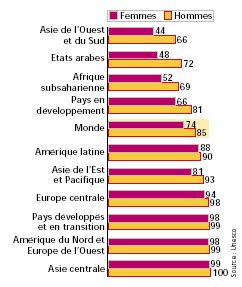 Taux d alphabétisation dans le monde en 2000 en Alternatives