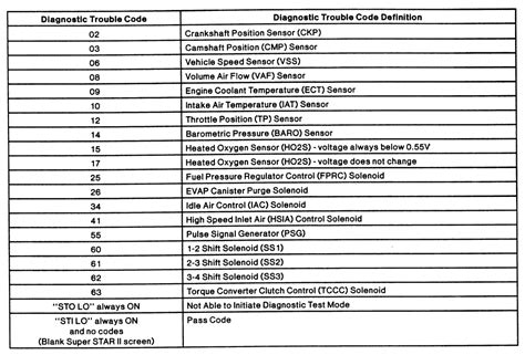 Ford Obd1 Trouble Codes