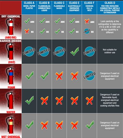 Fire Extinguishers Types Classes And Chart