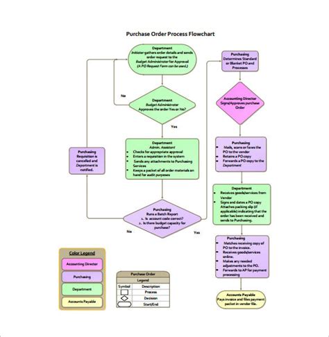 Order Process Flow Chart Template