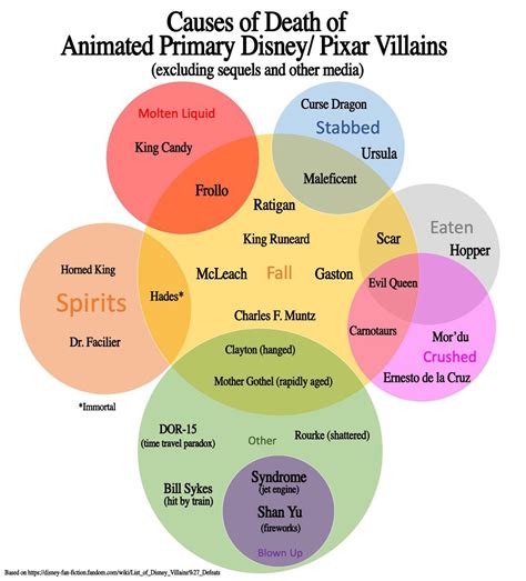 Updated Venn Diagram Of Animated Disney And Pixar Primary Villain Causes Of Death Oc Rdisney