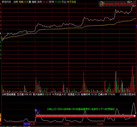 通达信分时起爆幅图公式 通达信公式 公式网