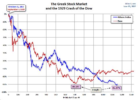 Stock Market Numbers Great Depression Chart Makes More Money Emt Rn