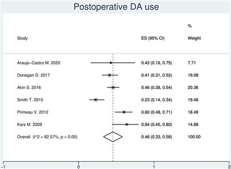 Forest Plot Summarizing Effect Size Of Postoperative Da Use At Last