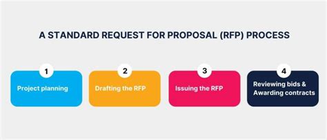 How To Write An RFP For Software Development With Template