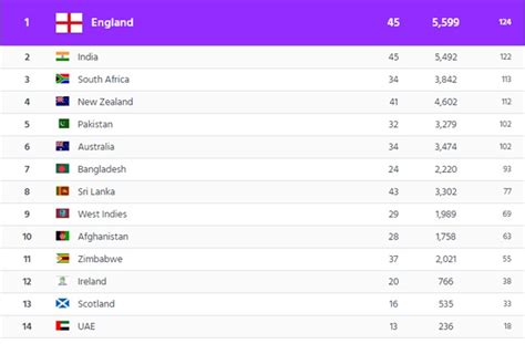 Odi Ranking Shaheen Shah Afridi Achieves Career Best Position In Icc