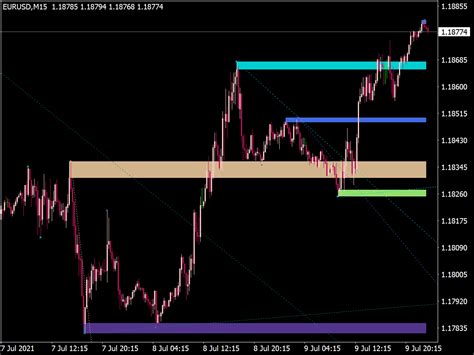 Support And Resistance Zones