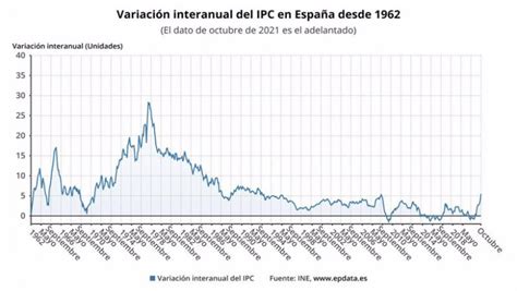 Epdata Amp Evolución Del Ipc En España Desde 1962 En Gráficos