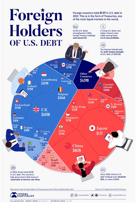【visualcap.】米国の負債を最も多く抱えている国はどこですか?/2023 年 3 月 24 日