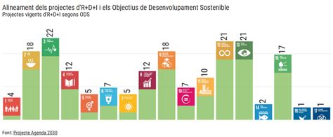 Objectius De Desenvolupament Sostenible Agenda