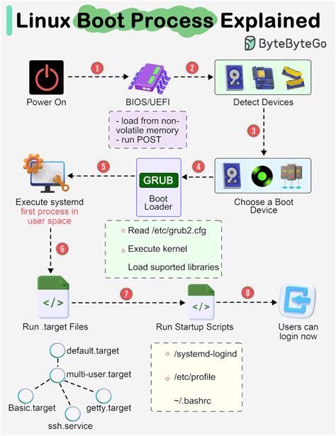 Cybersecurity Insights On Linkedin Linux Boot Process