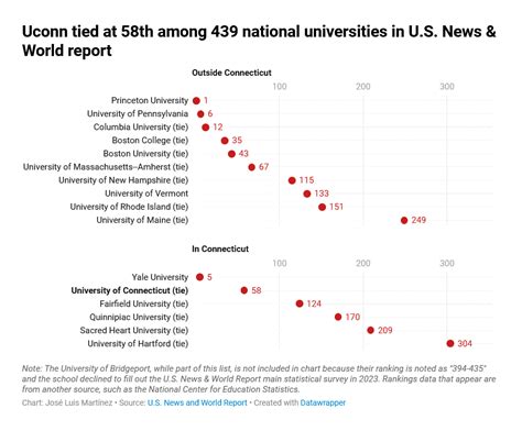 U.S. News rankings: How UConn compares to CT, New England schools