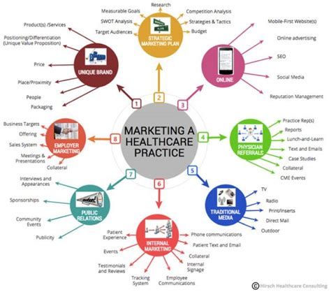 The Most Important Marketing Strategies For A Healthcare Practice