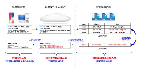 Rds Mysql全密态数据库功能简介云数据库 Rdsrds 阿里云帮助中心