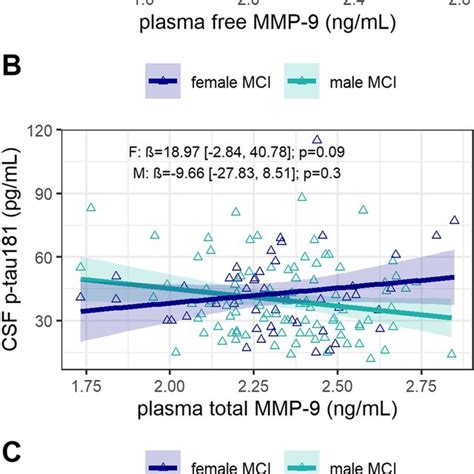 Sex Modified The Association Between Plasma Mmp 9 And Csf P Tau181 And Download Scientific