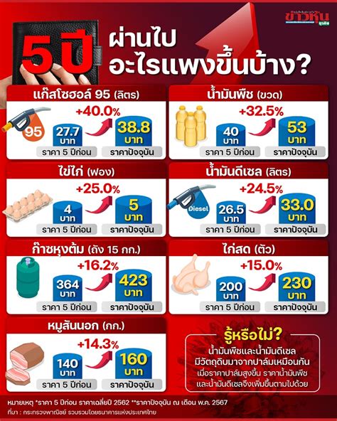 5 ปีผ่านไป อะไรแพงขึ้นบ้าง