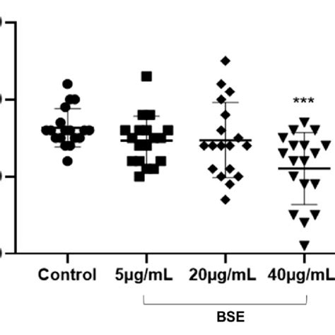 The Effect Of Varying Concentrations Of Bse On Circulatory Pmp