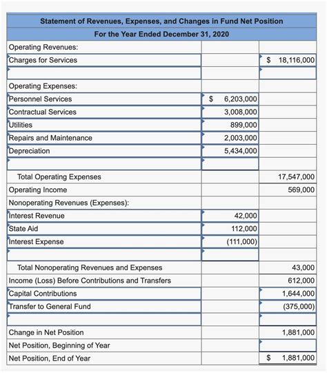 Solved The Following Water And Sewer Fund Information Is Chegg