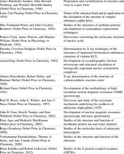 2 Nobel Prizes awarded in field of structural biology | Download Table