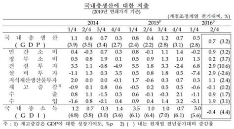 올해 2분기 경제성장률 073분기째 0대 그쳐 아시아투데이