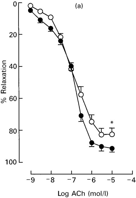 Concentration Dependent Relaxation To A Acetylcholine Ach B