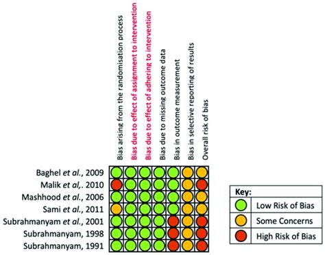 Risk Of Bias Assessment Summary According To The Cochrane Rob 2 Tool