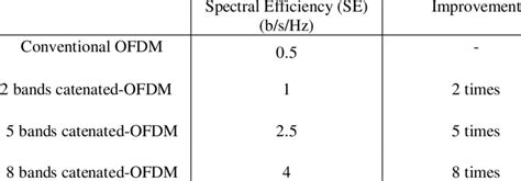 Conventional Ofdm And Catenated Ofdm Spectral Efficiency Improvement