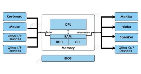 Basics of Computer Hardware and Software - DataFlair