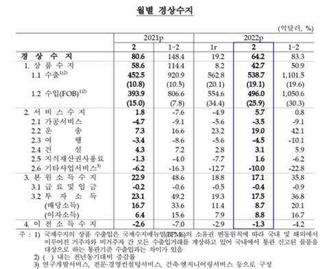 2월 경상수지 64억2천만달러 흑자1년전보다 16억4천만달러↓종합 연합뉴스