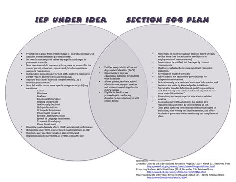 504 Vs Iep Cheat Sheet