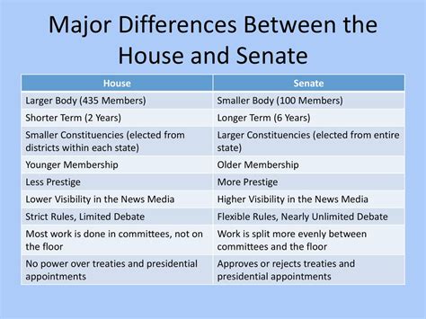 Unit 4 Section 1the National Legislature Ppt Download