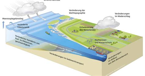 Revier Nordsee In Zukunft Mehr Sturmfluten BOOTE