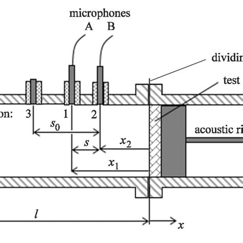 Pdf The Design Of An Impedance Tube And Testing Of Sound Absorption