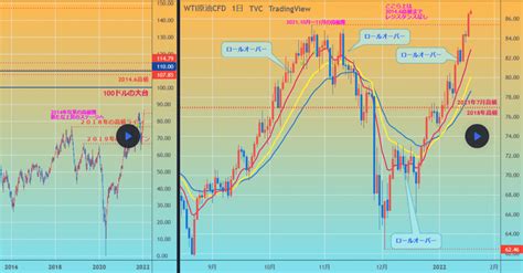 超シンプルなチャートで分析・トレード！！原油は強い上昇トレンド。100ドルの大台を目指す！【tradingview】｜tradingview