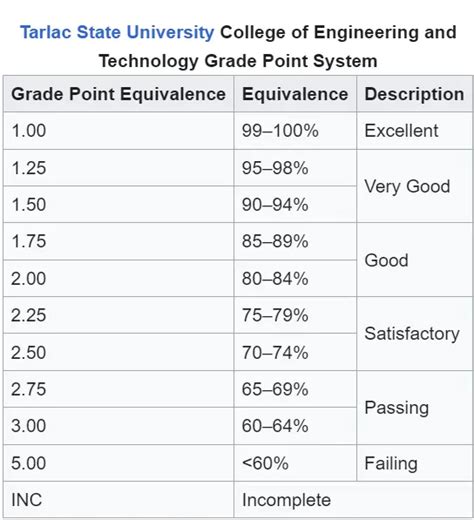 Updated Grading System In Philippines 2024