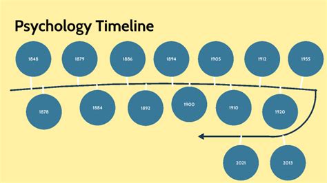 History of Psychology Timeline by David Moreno on Prezi