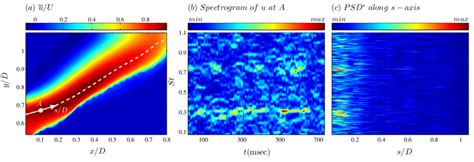 A Mean Streamwise Droplet Velocity U Normalized By Mean Bulk Flow