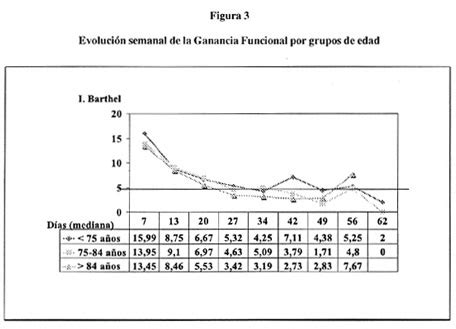 Scielo Sa De P Blica Ganancia Funcional Y Estancia Hospitalaria En