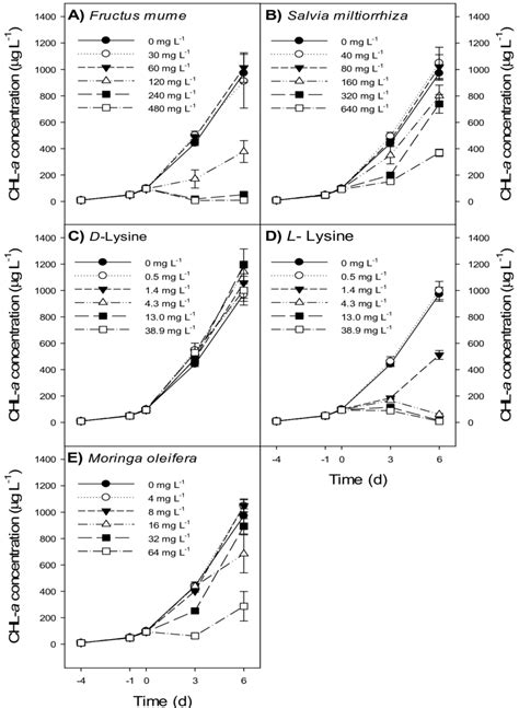 Course Of Chlorophyll A Concentrations Chl A µg L −1 In Microcystis Download Scientific