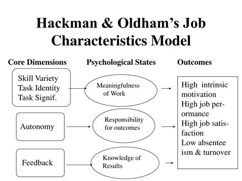 PPT Hackman Oldhams Job Characteristics Model PowerPoint