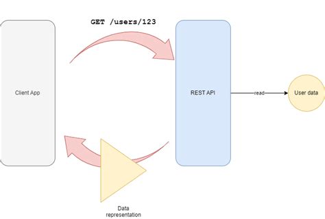 What Is REST API In Java Guide With Examples Camunda