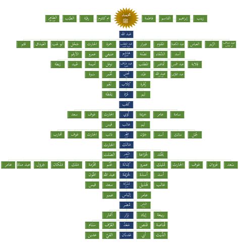 Family Tree of The Prophet ﷺ - Deen Waypoint | Your Waypoint To ...