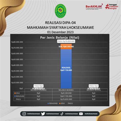 Realisasi Anggaran Dipa Dipa Mahkamah Syariyah Lhokseumawe