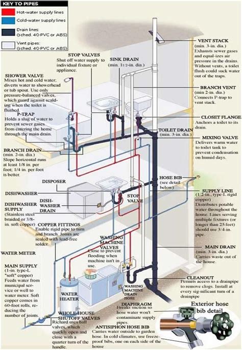 Clayton Homes Plumbing Diagram