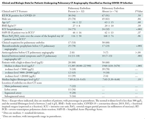 Acute Pulmonary Embolism In Patients With Covid 19 At Ct Angiography