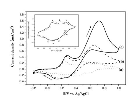 Cyclic Voltammograms Of A Pani B Pani Pt And C Pani Pama Pt In