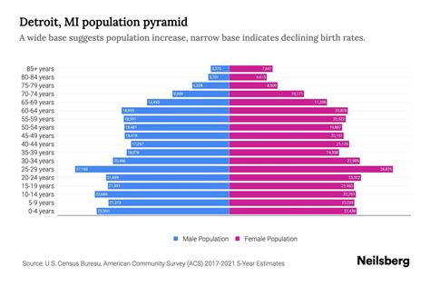 Detroit, MI Population by Age - 2023 Detroit, MI Age Demographics ...