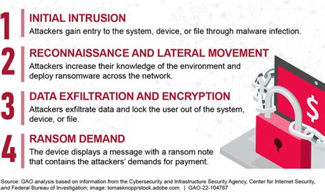 Ransomware Federal Agencies Provide Useful Assistance But Can Improve