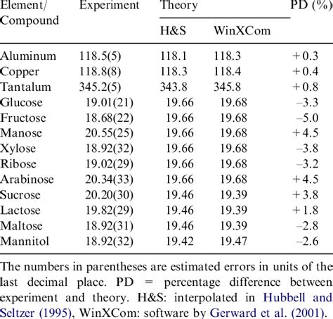 Mass Attenuation Coefficients M R At 5 947 KeV In Units Of Cm 2 G